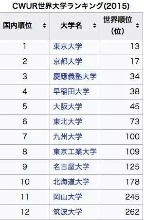 日本大学在世界排名表现如何?