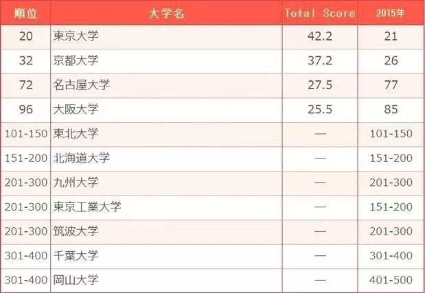 日本大学在世界排名表现如何?