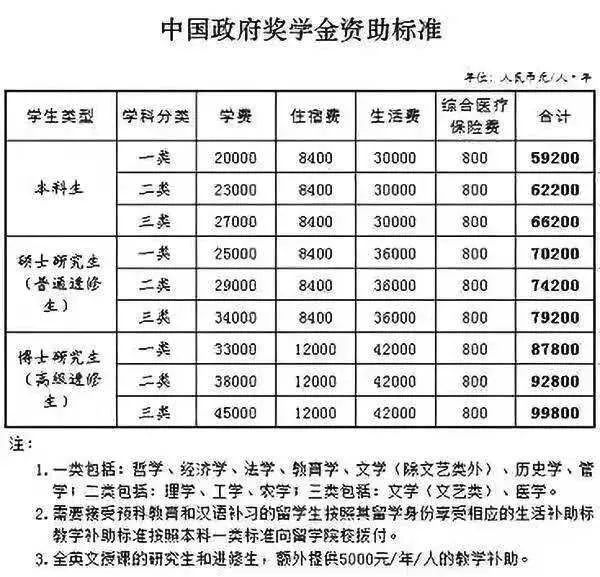超国民待遇,本科留学生