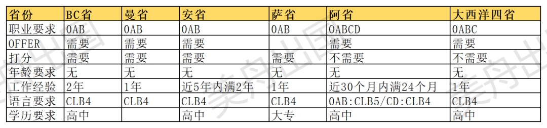 魁省投资移民项目,加拿大移民方式