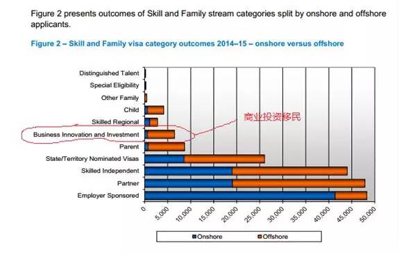 澳洲移民中介,投资移民