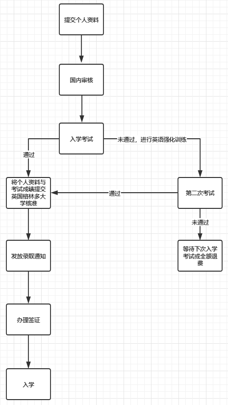 2021年英国格林多大学工商管理硕士招生开始 2021年英国格林多大学工商管理硕士招生开始