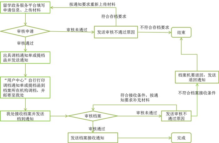 大学毕业,出国留学档案