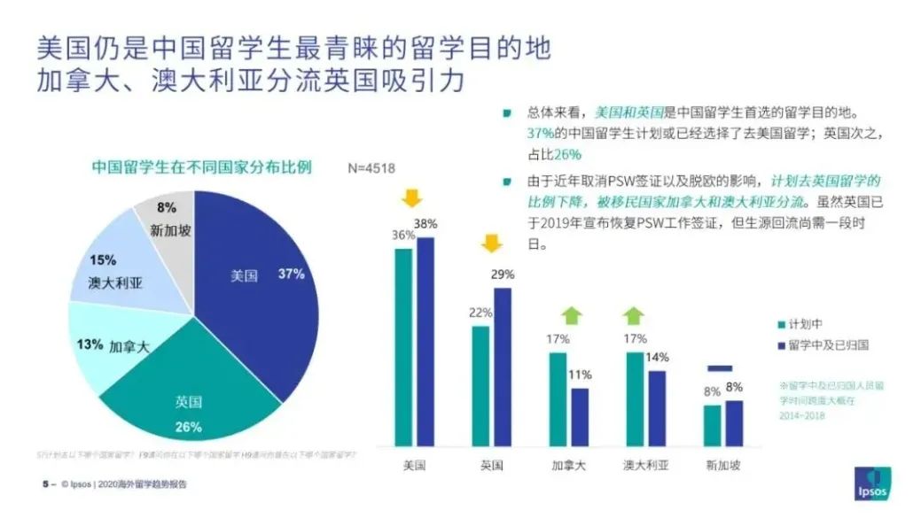 出国留学趋势报告,加拿大第一