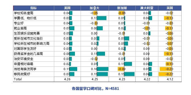 出国留学趋势报告,加拿大第一