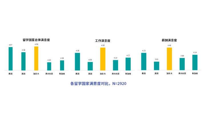 出国留学趋势报告,加拿大第一