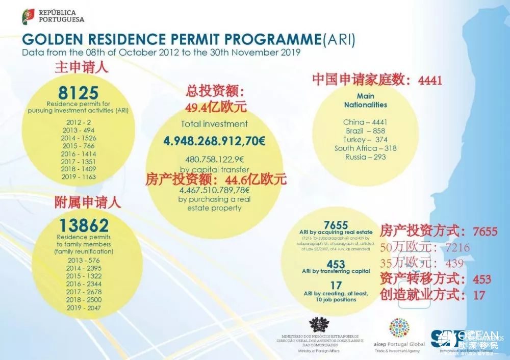 葡萄牙黄金居留大数据:7年颁发2万张居留卡!