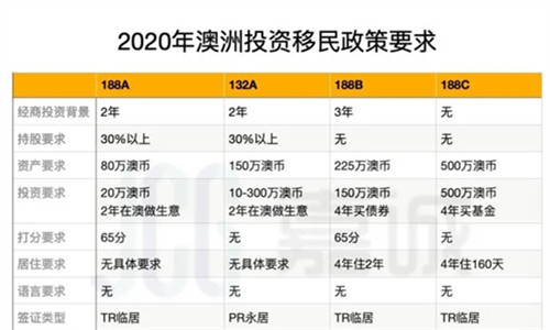 澳洲移民政策有哪些变化
