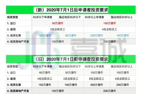 澳洲移民政策有哪些变化