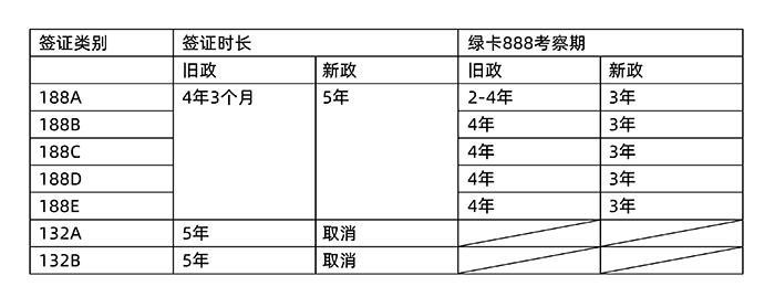 澳洲投资移民签证改革