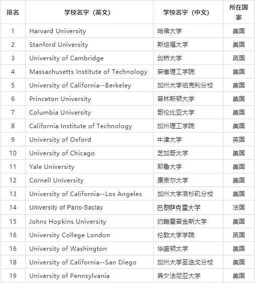 大学出国留学,全球院校排名