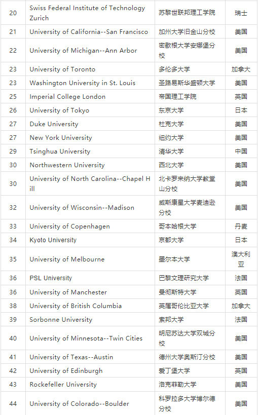 大学出国留学,全球院校排名