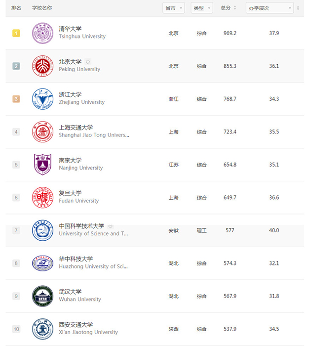 中国大学排名 中国大学排名