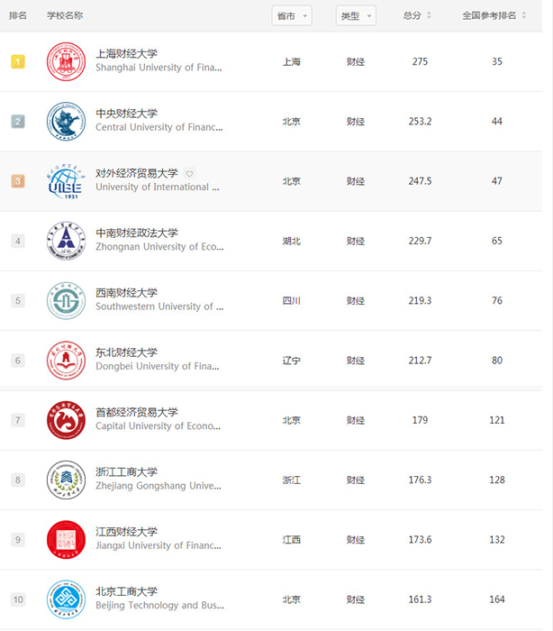 医科大学排名 医科大学排名