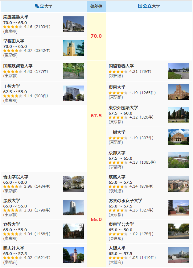 偏差值排行榜 偏差值排行榜
