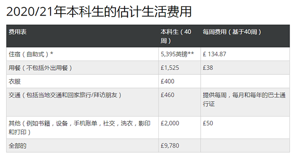 曼大本科生活费用 曼大本科生活费用