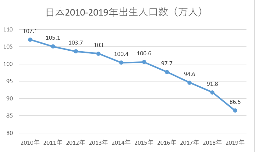 日本生育率逐年降低 日本生育率逐年降低